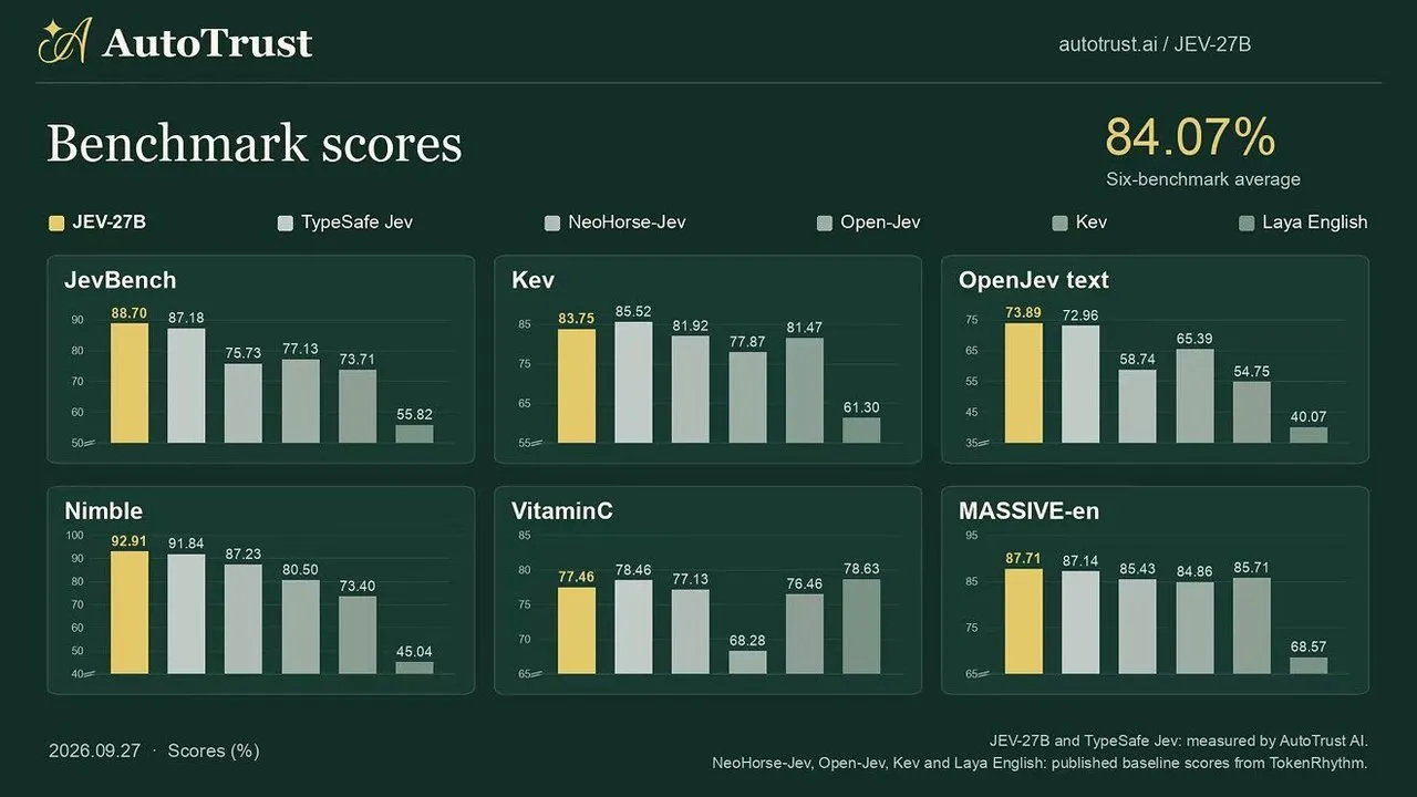 AutoTrust benchmark score charts comparing JEV-27B with five models across six evaluations.