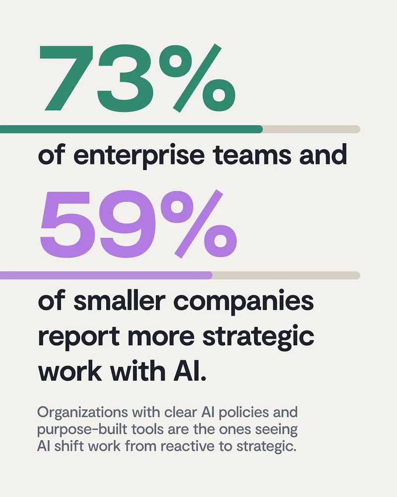 Graphic stating 73% of enterprise teams and 59% of smaller companies report more strategic work with AI.